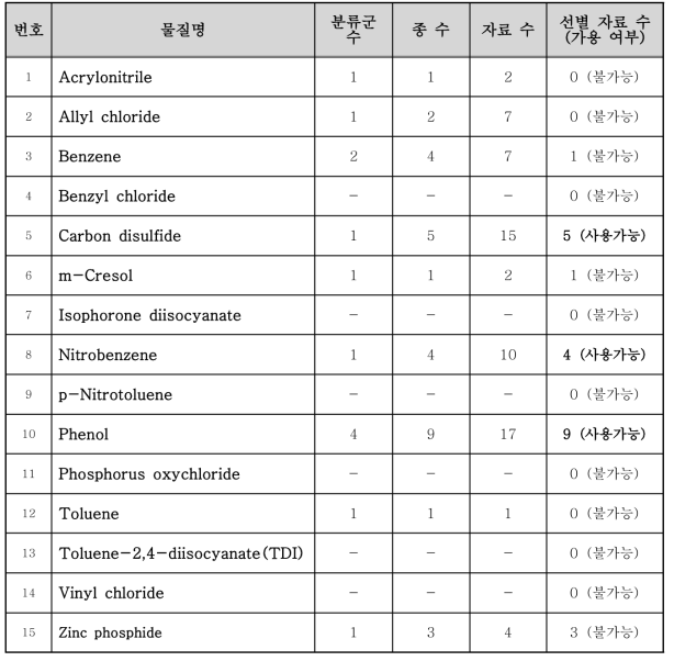 USEPA ECOTOX Database에서 수집한 육상생물의 독성자료