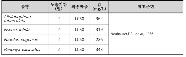 선정된 니트로벤젠(nitrobenzene)의 육상생태독성 자료