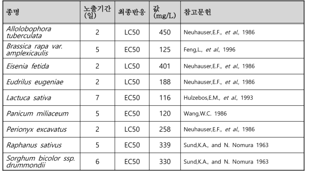 선정된 페놀(phenol)의 육상생태독성 자료