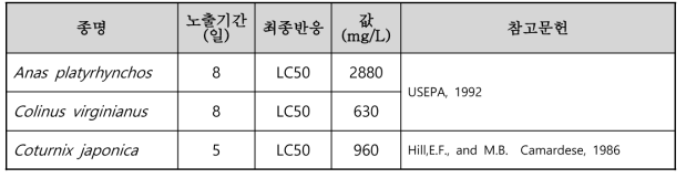 선정된 염화아연(zinc phosphide)의 육상생태독성 자료