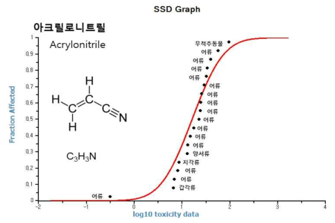 아크릴로니트릴(acrylonitrile)에 대한 수생생물 종민감도분포