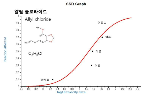 알릴 클로라이드(allyl chloride)에 대한 수생생물 종민감도분포