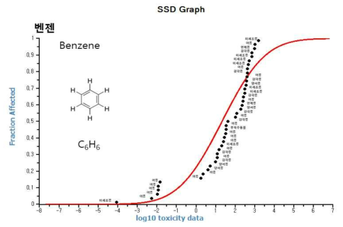 벤젠(benzene)에 대한 수생생물 종민감도분포