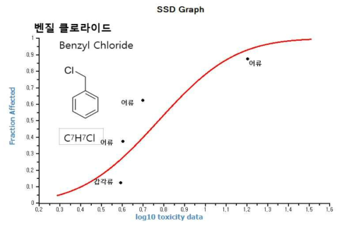 벤질 클로라이드(benzyl chloride)에 대한 수생생물 종민감도분포