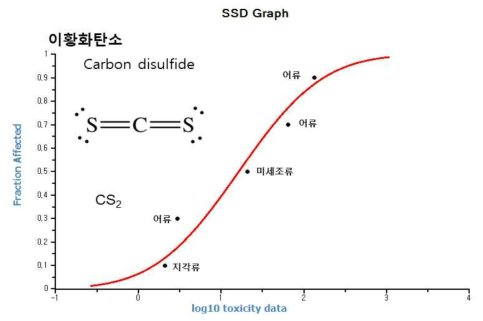 벤질 클 이황화탄소(carbon disulfide)에 대한 수생생물 종민감도분포
