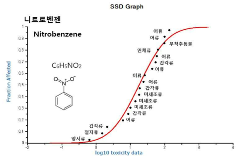 니트로벤젠(nitrobenzene)에 대한 수생생물 종민감도분포