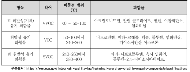 휘발성 물질의 등급 분류 기준