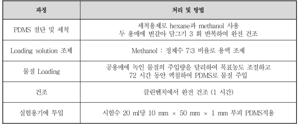 휘발 생태독성 시험 적용 시 PDMS 처리 과정 및 방법