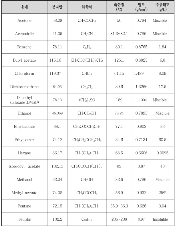 용매별 물리화학적 특성