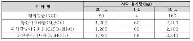 배양수 조제 용량에 따른 시약 및 투입량