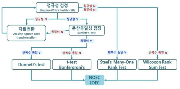 NOEC(no observed effect concentration)와 LOEC(lowest observed effect concentration) 구하기 위한 독성자료의 처리과정