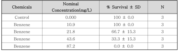 벤젠의 큰물벼룩(Daphnia magna) 독성 실험 농도 및 생존율