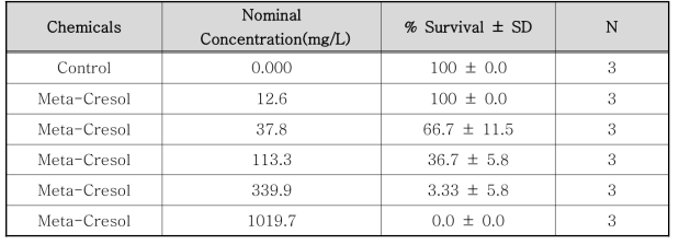 메타-크레졸의 큰물벼룩(Daphnia magna) 독성 실험 농도 및 생존율