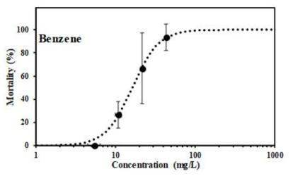 벤젠 농도증가에 따른 큰물벼룩(Daphnia magna)의 사망 간 농도-반응관계