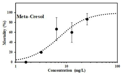 메타-크레졸 농도증가에 따른 큰물벼룩(Daphnia magna)의 사망 간 농도-반응관계