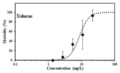 톨루엔 농도증가에 따른 큰물벼룩(Daphnia magna)의 사망 간 농도-반응관계