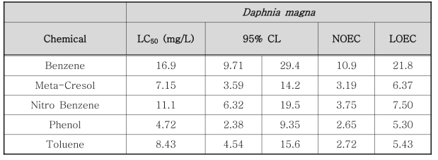 큰물벼룩(Daphnia magna)에 대한 각 시험물질의 독성파라미터