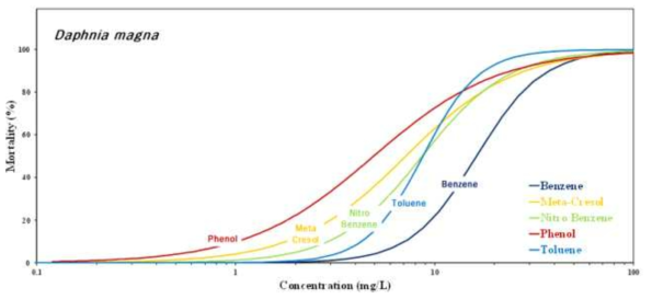각 시험물질에 대한 큰물벼룩(Daphnia magna)의 농도-반응 비교