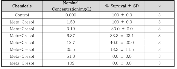 메타-크레졸의 단각류(Hyalella azteca) 독성 실험 농도 및 생존율