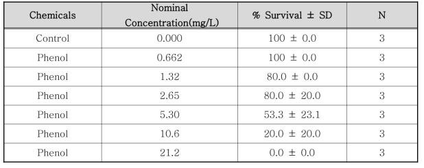 페놀의 단각류(Hyalella azteca) 독성 실험 농도 및 생존율