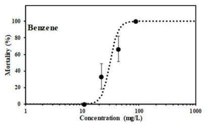 벤젠 농도증가에 따른 단각류(Hyalella azteca)의 사망 간 농도-반응관계