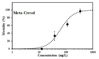 메타-크레졸 농도증가에 따른 단각류(Hyalella azteca)의 사망 간 농도-반응관계