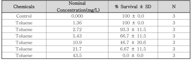 톨루엔의 단각류(Hyalella azteca) 독성 실험 농도 및 생존율