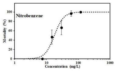 니트로벤젠 농도증가에 따른 단각류(Hyalella azteca)의 사망 간 농도-반응관계