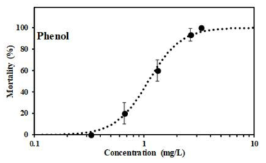 페놀 농도증가에 따른 단각류(Hyalella azteca)의 사망 간 농도-반응관계