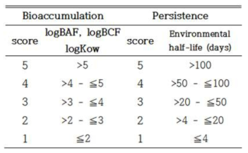 생물 농축성 및 환경 잔류성 점수 부여 방식
