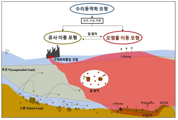 수환경 유출 유해화학물질의 퇴적예측 기술 개발