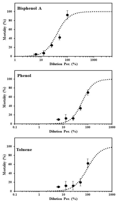 오염물질 농도가 증가에 따른 Daphnia magna의 사망 간 농도반응관계