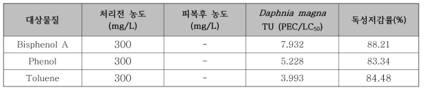 피복후 상층수 독성시험에 대한 시험생물 Daphnia magna TU값 및 독성저감률