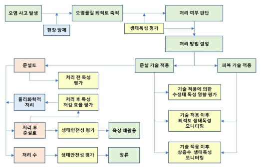 생태독성 기반 환경안전성 평가 기술