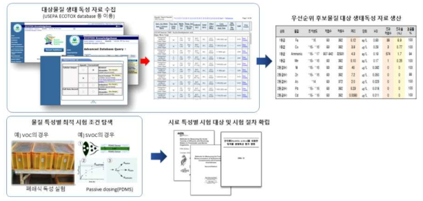 유해화학물질 생태독성 평가기술 개발 모식도