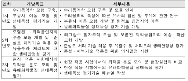 해당연도 개발 목표와 세부내용