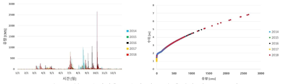 부조 수위관측소 수위 및 유량 측정자료(2014-2018)