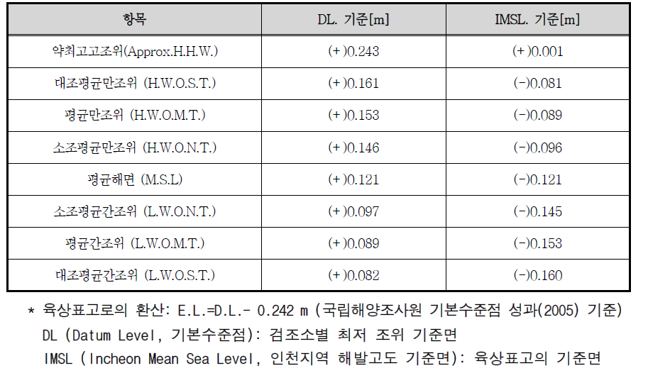 포항검조소 조석 비조화상수