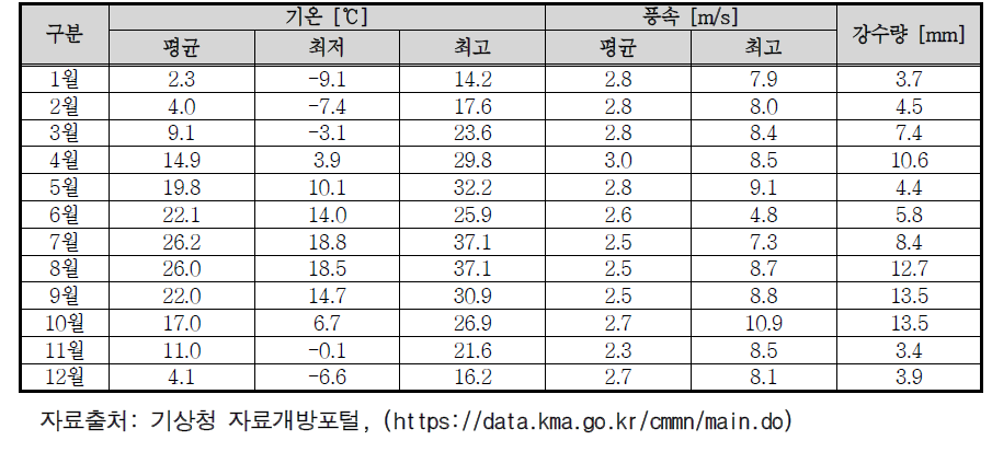 포항시 기상관측 월평균 자료(2014-2018)