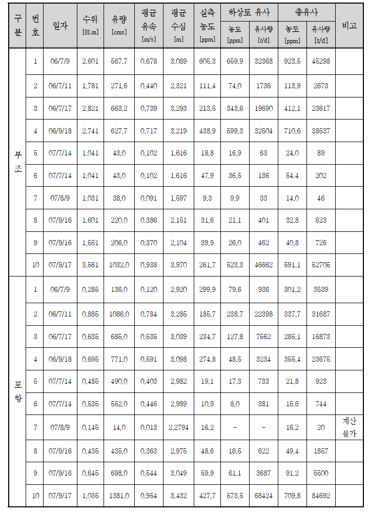 수정 아인쉬타인 방법에 의한 총 유사량 추정 결과