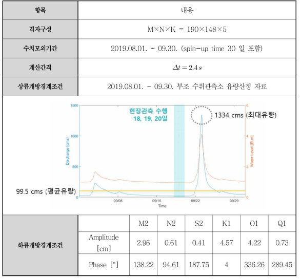 수리동역학 모형 구성 내용