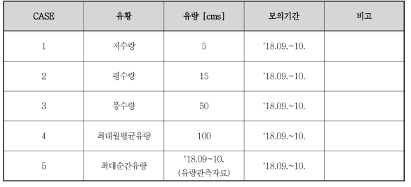 수리동역학 수치모의 CASE 설정