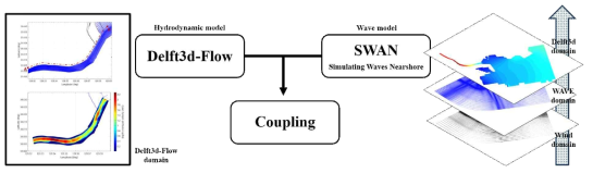 수리동역학모형(Delf3d-Flow)과 파랑모형(SWAN)의 결합