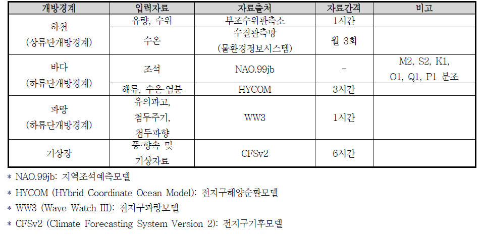 수리동역학모형 및 파랑모형의 개방경계자료 구성