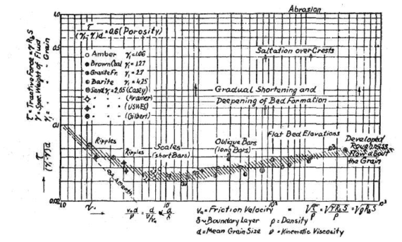 Shields diagram (Shields, 1936)