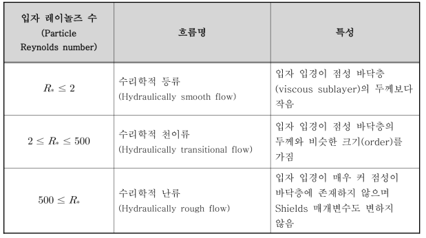 Shields diagram 내 범위별 특성