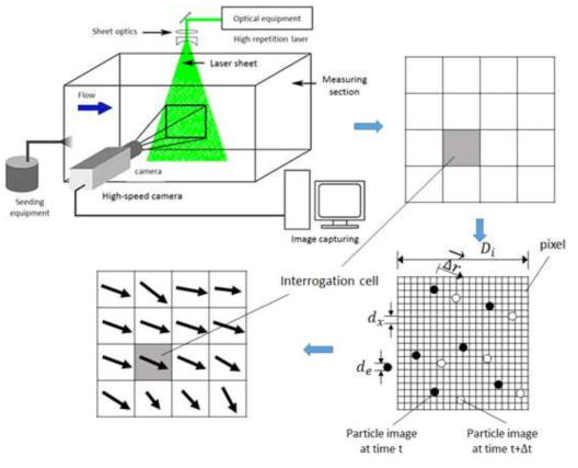입자 영상 유속계 개요도