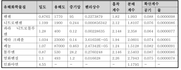 유해화학물질의 물리적 물성치