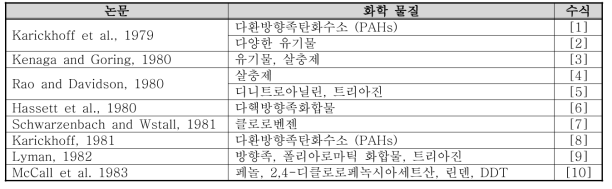 Koω 와 Koc의 상관관계에 대한 선행연구 리뷰 