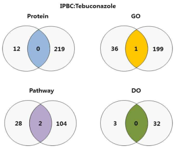 Chemdis 모델을 이용한 IPBC:Tebuconazole 조합의 혼합독성 가능성 파악(GO: gene ontology, DO: disease ontology)